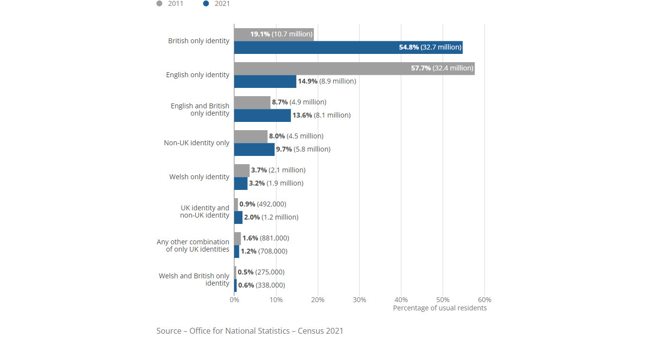 grouped-bar-chart-showing-national-identities-2011-and-2021-england